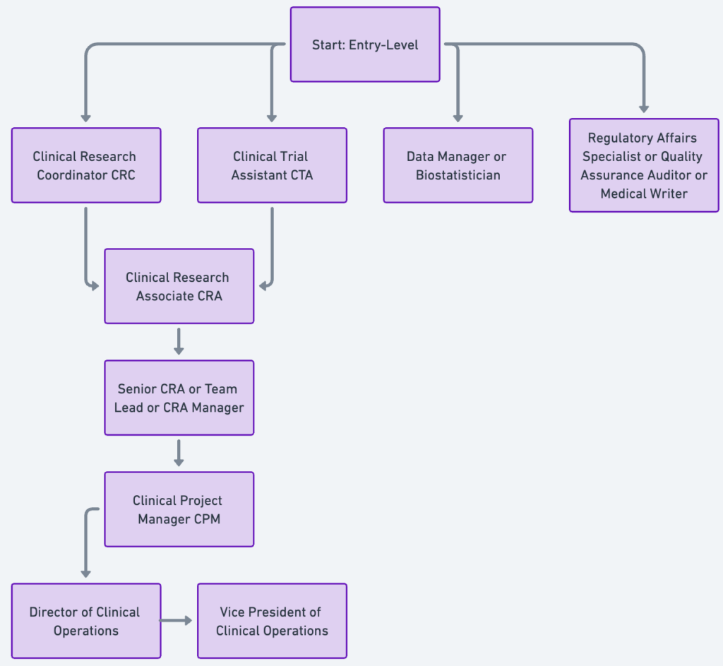 The Path to Success in Clinical Research