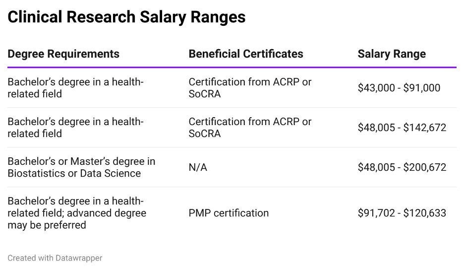 The Path to Success in Clinical Research and career clinical salaries