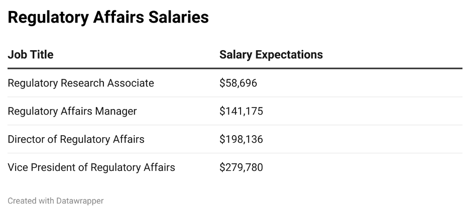regulatory affairs salaries